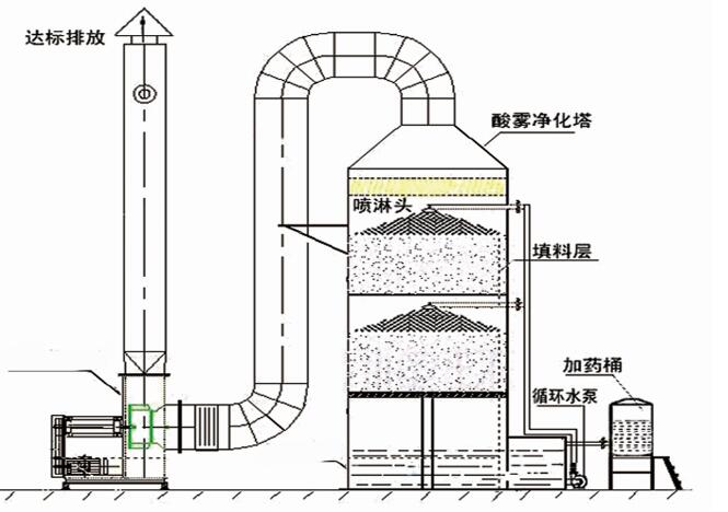 水喷淋塔废气净化器